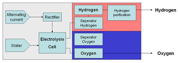 Process Scheme of Water Electrolysis